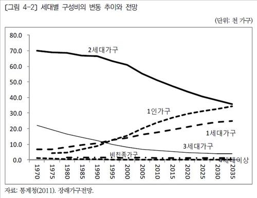 1인가구 30년새 8배로 급증…10가구 중 3곳꼴 - 2