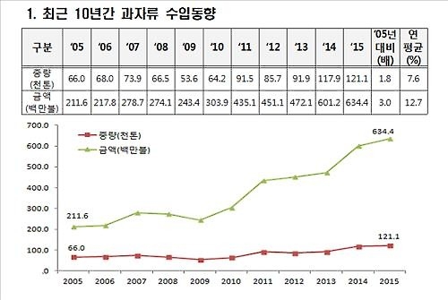 사탕·초콜릿 등 수입과자 10년새 두배로…연평균 7.6%↑ - 2