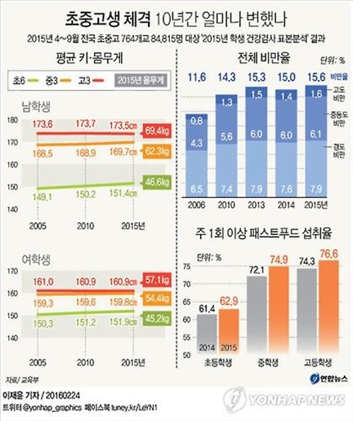 < SNS돋보기> 초중고생 '뚱보학생' 증가에 "운동부족·게임 탓" - 2