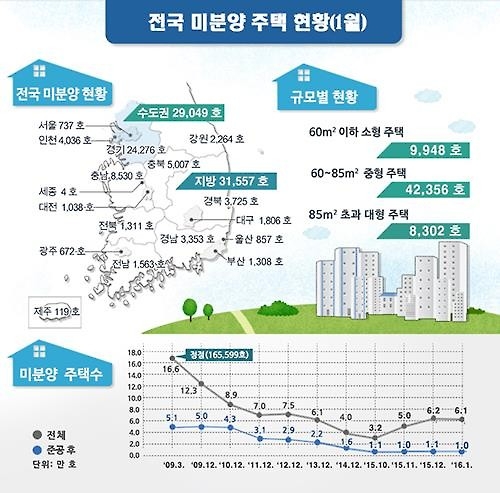 1월 미분양 주택 6만여가구…전월보다 1.5% 감소 - 2