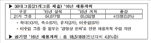 올해 대기업 취업 쉽지 않다…채용 증가율 0.6% 그쳐 - 3