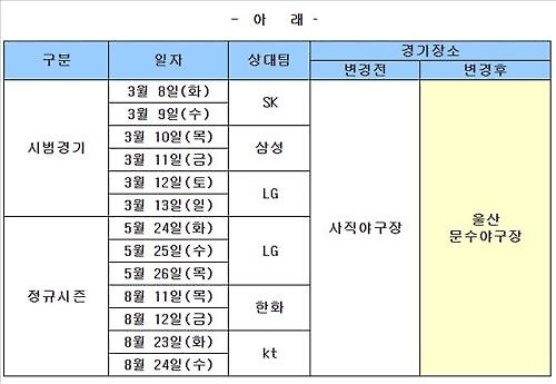 <야구소식> 롯데, 홈 13경기 울산구장으로 장소 변경 - 2