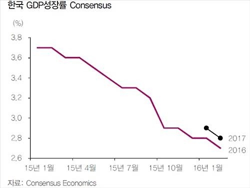 올해 경제성장률 전망치 또 하락…1년새 3.7%→2.7% - 2