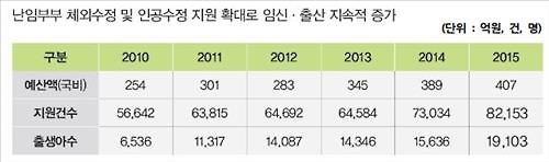 4대 중증질환 환자 부담 줄었다…난임 지원 2년새 27%↑ - 3