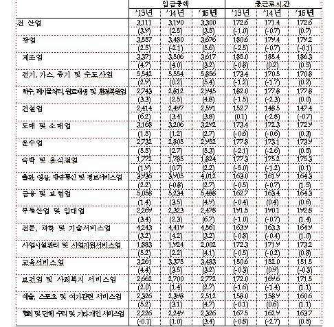 근로자 월평균 임금, 전기·가스업 585만원 '최고' - 3