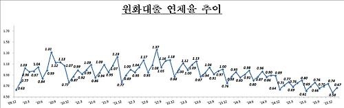 1월 은행 연체율 상승…대기업 전월대비 0.22%p↑ - 2