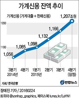 1%대 기준금리 1년…부동산 띄웠지만 가계부채는 문제 - 3