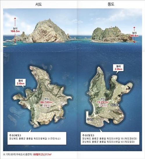 독도가 작은 섬이라고?…한라산보다 높고 울릉도보다 넓어 - 4