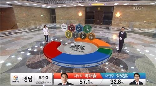 KBS '진중'·MBC '세련'·SBS '재미'…방송3사 선거방송 삼국지 - 2