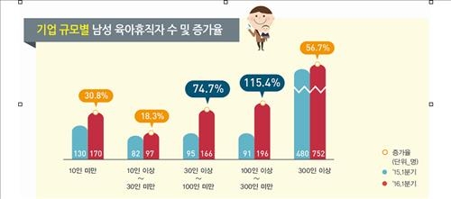 '남성 육아휴직' 중소기업으로 확산…1분기 115% 급증 - 2