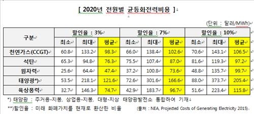 신재생에너지는 비싸다?…2020년 석탄보다 싸진다 - 2