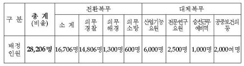 軍, 대체·전환복무 왜 없애나…"병력급감 대비 사전포석" - 2