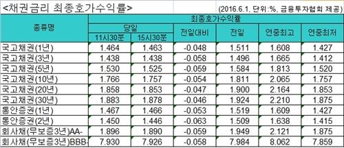 국고채 금리 대폭 하락…3년물 연 1.438% - 2
