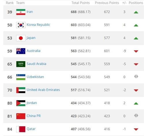 한국축구 6월 FIFA랭킹, 4계단 오른 50위… 아시아 2위 - 2