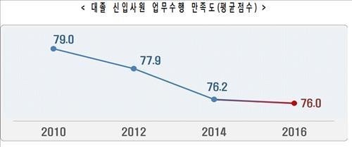 대졸 신입사원 28% 입사 1년 내 퇴사…"적응실패 탓"(종합) - 4