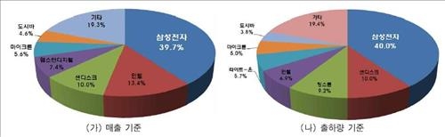 차세대 저장장치 SSD 시장…韓·美·中·日 경쟁 고조 - 2