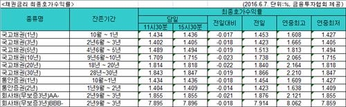 국고채 금리 사상 최저치…3·5년물 기준금리 밑돌아 - 2