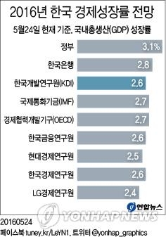 하반기가 문제라는데…올 성장률 전망 어디까지 추락하나 - 3