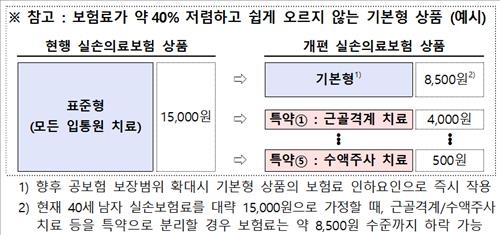내년 4월 보험료 40% 낮춘 실손보험 나온다(종합) - 3