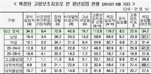 "청년층, 체감실업률은 34.2%, 체감실업자는 179만명" - 2