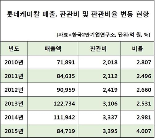 '檢수사' 롯데케미칼 작년 판관비 비중 1%포인트 높였다(종합) - 3