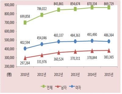 눈만 뜨면 스마트폰…목디스크 환자 5년새 24% 늘어 - 2
