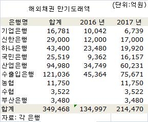 내년까지 갚아야 할 은행 해외채권 35조원 - 2