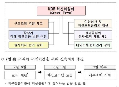 산은, 혁신위 신설…대우조선 포함 132개 출자회사 3년내 매각 - 2