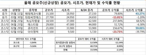 "코스닥 공모株 청약할걸"…올해 평균 수익률 41% '대박' - 2