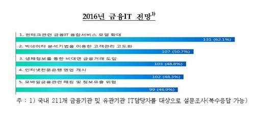 금융사, 작년 직원 감소에도 IT정보보호 인력 4.9%↑ - 3
