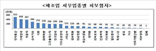 '제조업 고용쇼크' 조선 이어 전자업종도 고용 급감 - 4