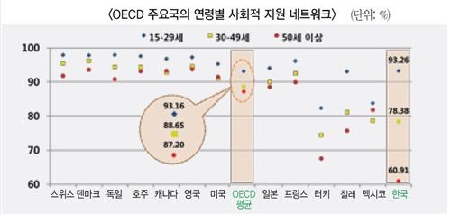 "의존할 가족·친구 있다?"…한국, OECD '꼴찌' - 4