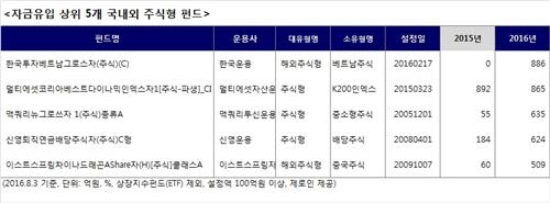 1위 수익 주식형펀드는…국내 '유경밸류'·해외 '블랙록골드' - 4
