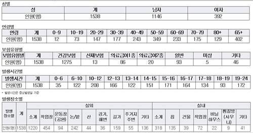 계속되는 폭염에 올해 응급실행 온열질환자 1천500명 넘어 - 3
