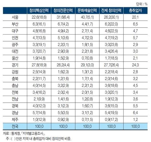 창의적 경제발전 선도하는 '창의인력' 10명 중 6명 수도권에 - 2