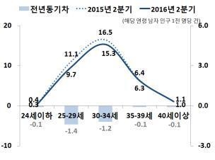 싱글 혹은 부부만?…서울, 7년4개월째 인구 순유출 - 3