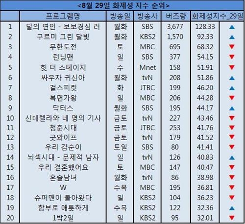 <시청자가 찜한 TV> '달의 연인', '구르미' 누르고 1위 - 4