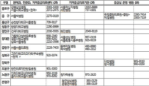 추석 연휴 24시간 응급실 운영 의료기관-1