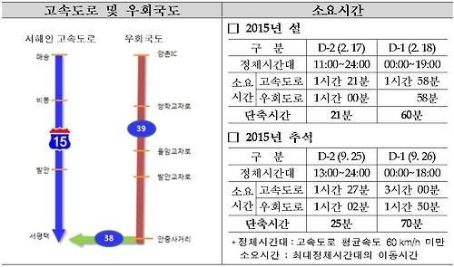 고속도로와 우회도로의 소요시간 분석 결과