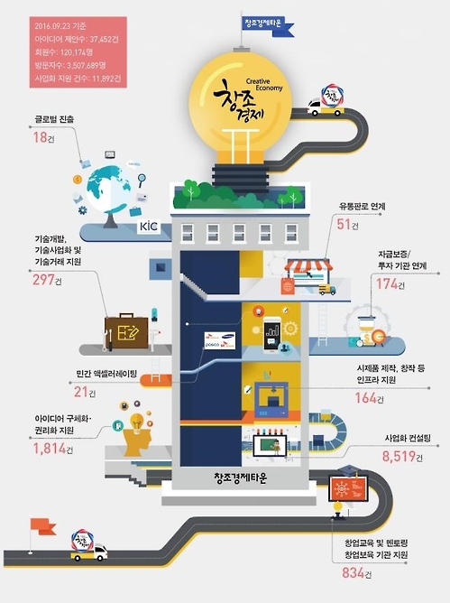 '아이디어 사업화의 요람' 온라인 창조경제타운 3주년사업화 지원 1만1천892건…267억 매출·178억 투자 유치 (서울=연합뉴스) 신선미 기자 = 안 쓰는 전동칫솔을 계란 믹서기로 쓰면 좋겠다는 초등학생의 아이디어는 실제 특허로 출원됐다. 거동이 불편한 할머니를 간호하던 대학생이 생각한 '모양이 변하는 지팡이'는 현재 제품화를 앞두고 있다. 이처럼 일반인들이 낸 아이디어가 사업이 되도록 지원하는 온라인 플랫폼인 '창조경제타운'이 오는 30일 출범 3주년을 맞는다.