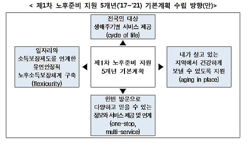 제1차 노후준비 지원 5개년 기본계획 수립 방향