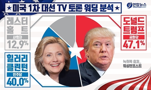 <디지털스토리> 트럼프 vs 클린턴, 토론 단어 7만자 분석 - 2