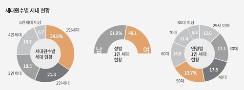 주민등록상 '1인 세대' 739만으로 최다…전체의 34.8% - 1