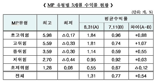 자료:금융투자협회