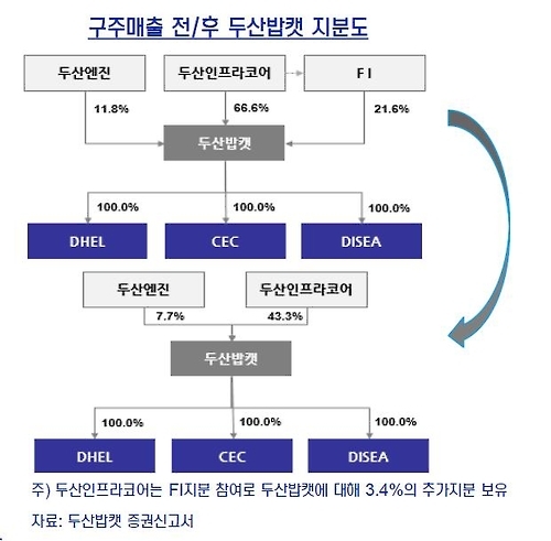 한신평 "두산밥캣 상장, 두산인프라코어 등급 상향 가능성↑" - 1