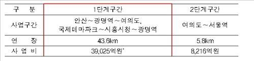 신안산선 구간별 사업계획