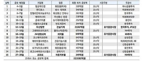 <표> 10월 공모주 청약일정 (자료제공=LIG투자증권)