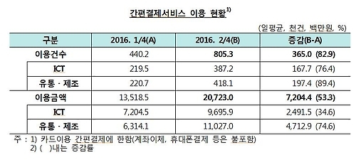 스마트폰 간편결제서비스 이용 급증…하루 80만건 넘어 - 1