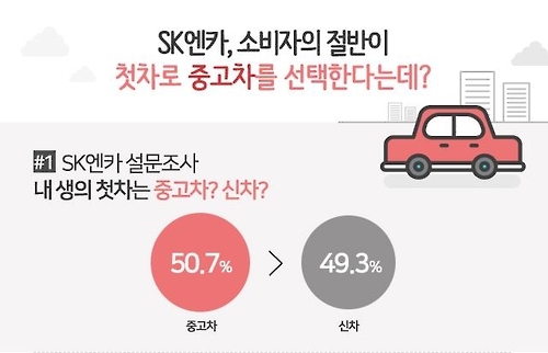 SK엔카 "소비자 절반이 첫차로 중고차 선택" - 1