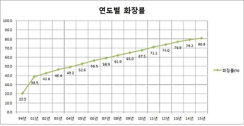 국내 화장(火葬) 작년 처음 80% 돌파…21년 전의 4배 - 1